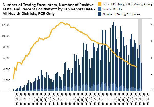 percent positivity June 11
